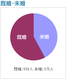 既婚・未婚