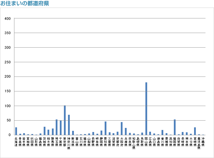 お住まいの都道府県