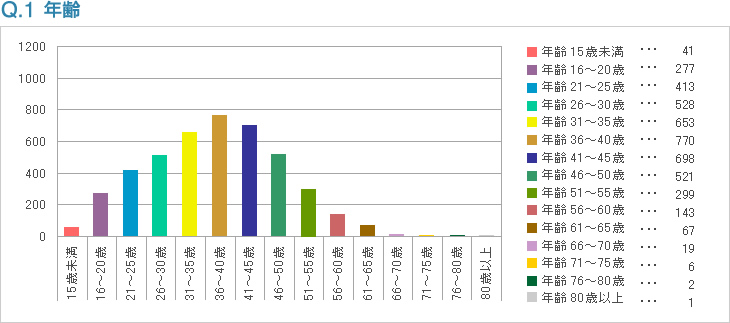 Q1:年齢