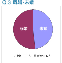 Q3:既婚・未婚