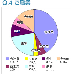 Q4:ご職業