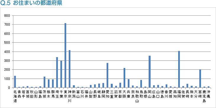 Q5:お住まいの都道府県