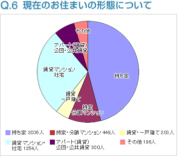 Q6:現在のお住まいの形態について