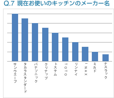 Q7:現在お使いのキッチンのメーカー名