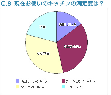 Q8:現在お使いのキッチンの満足度は？