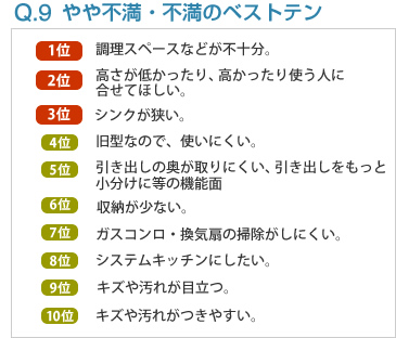 Q9:やや不満・不満のベストテン
