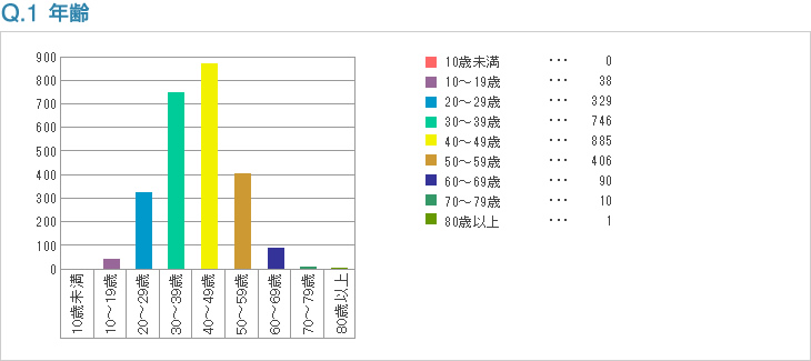 Q1:年齢