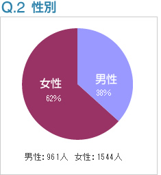 Q2:性別