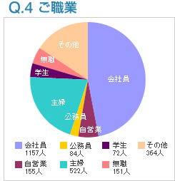 Q4:ご職業