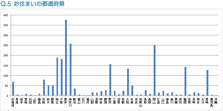 Q5:お住まいの都道府県
