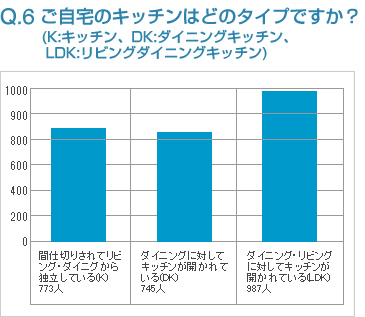 Q6:ご自宅のキッチンはどのタイプですか？