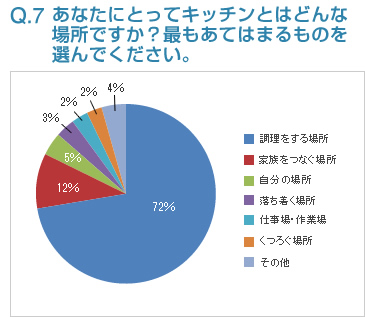 Q7:あなたにとってキッチンとはどんな場所ですか？最もあてはまるものを選んでください。