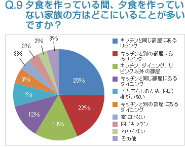 Q9:夕食を作っている間、夕食を作っていない家族の方はどこにいることが多いですか？