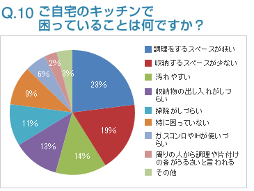 Q10:ご自宅のキッチンで困っていることは何ですか？