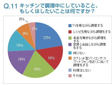 Q11:キッチンで調理中にしていること、もしくはしたいことは何ですか？