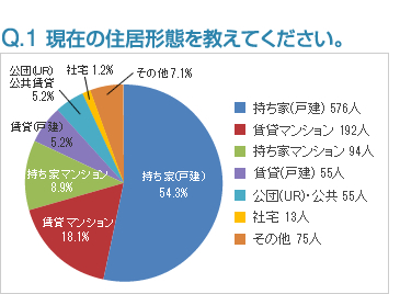 Q1:現在の住居形態を教えてください。