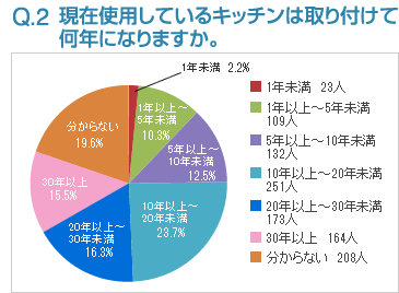 Q2:現在使用しているキッチンは取り付けて何年になりますか。