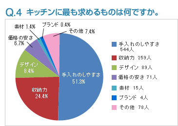 Q4:キッチンに最も求めるものは何ですか。