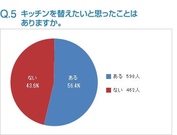 Q5:キッチンを替えたいと思ったことはありますか。