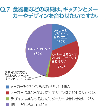 Q7:食器棚などの収納は、キッチンとメーカーやデザインを合わせたいですか。