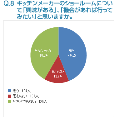 Q8:キッチンメーカーのショールームについて「興味がある」、「機会があれば行ってみたい」と思いますか。