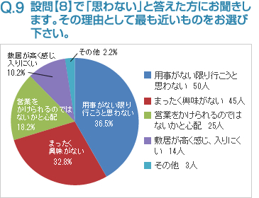 Q9:設問【8】で「思わない」と答えた方にお聞きします。その理由として最も近いものをお選び下さい。