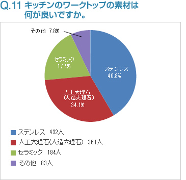 Q11:キッチンのワークトップの素材は何が良いですか。 