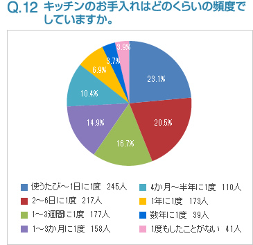 Q12:キッチンのお手入れはどのくらいの頻度でしていますか。