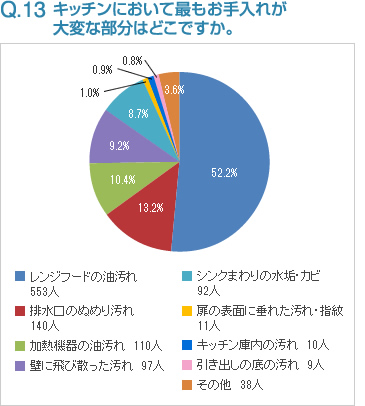 Q13:キッチンにおいて最もお手入れが大変な部分はどこですか。