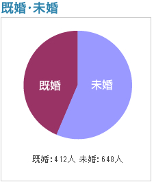 既婚・未婚