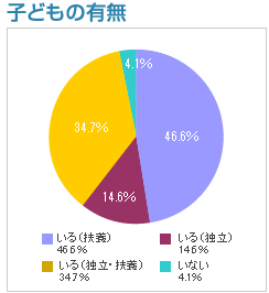 子どもの有無