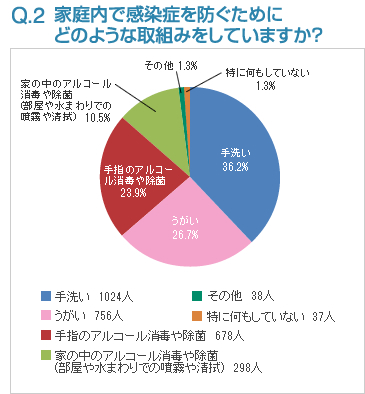 Q2:家庭内で感染症を防ぐためにどのような取組みをしていますか？