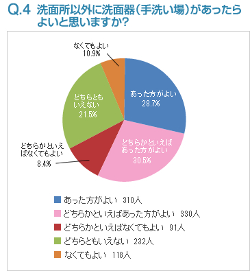 Q4:洗面所以外に洗面器（手洗い場）があったらよいと思いますか？