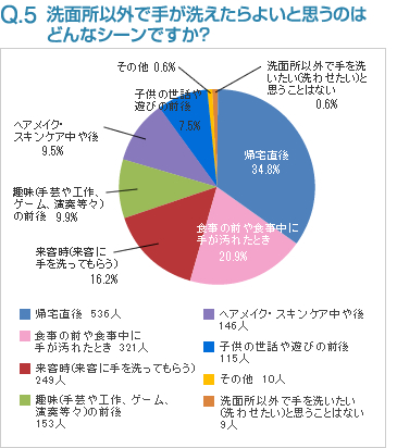 Q5:洗面所以外で手が洗えたらよいと思うのはどんなシーンですか？