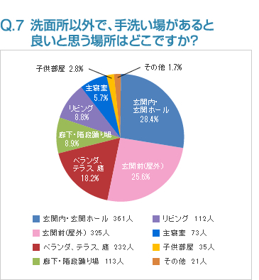 Q7:洗面所以外で、手洗い場があると良いと思う場所はどこですか？