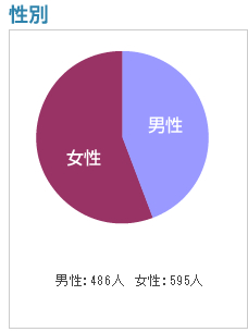 性別