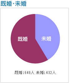 既婚・未婚