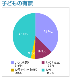 子どもの有無