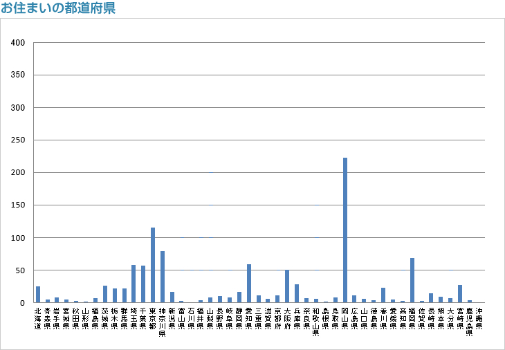 お住まいの都道府県