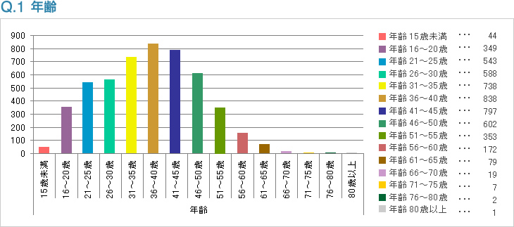 Q1:年齢