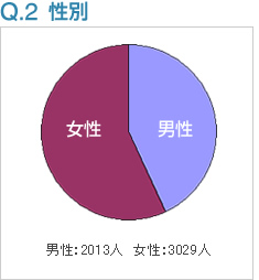 Q2:性別