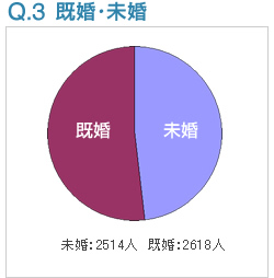 Q3:既婚・未婚