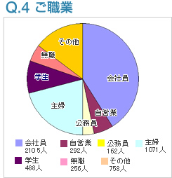 Q4:ご職業