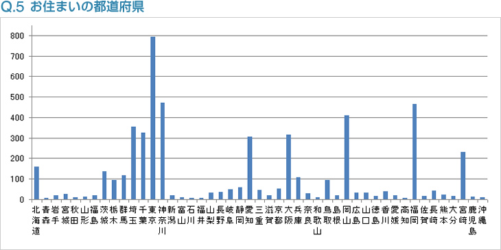 Q5:お住まいの都道府県