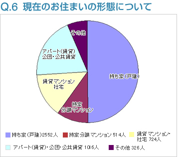 Q6:現在のお住まいの形態について