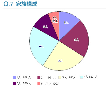 Q7:家族構成