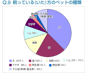 Q9:飼っている(いた)方のペットの種類