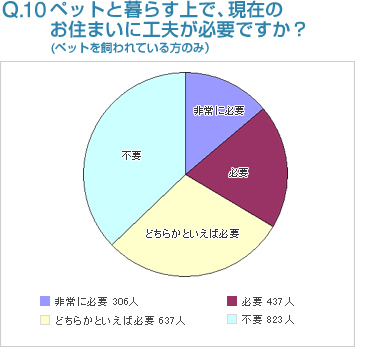 Q10:お住まいの住宅の断熱性能について