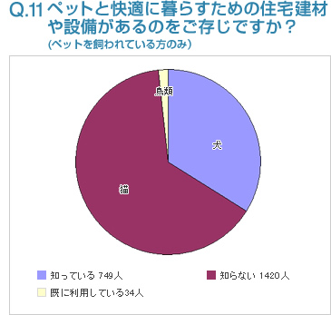 Q11:お住まいの住宅の断熱性能について