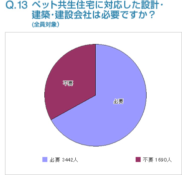 Q13:ペット共生住宅に対応した設計･建築･建設会社は必要ですか？(全員対象)